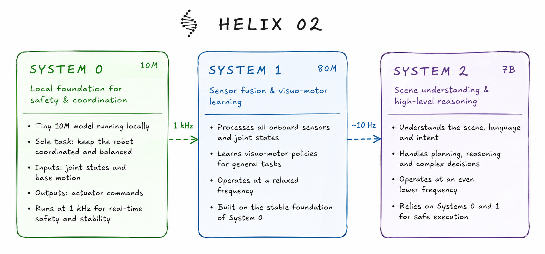 Helix 02 architecture with a small local safety model, a sensor and motor model, and a large high-level reasoning model