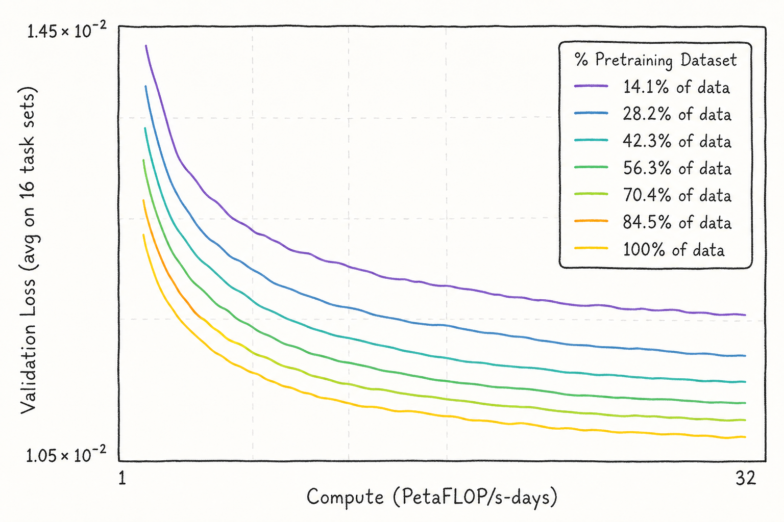 Chart showing robot validation loss improving as the pretraining dataset grows